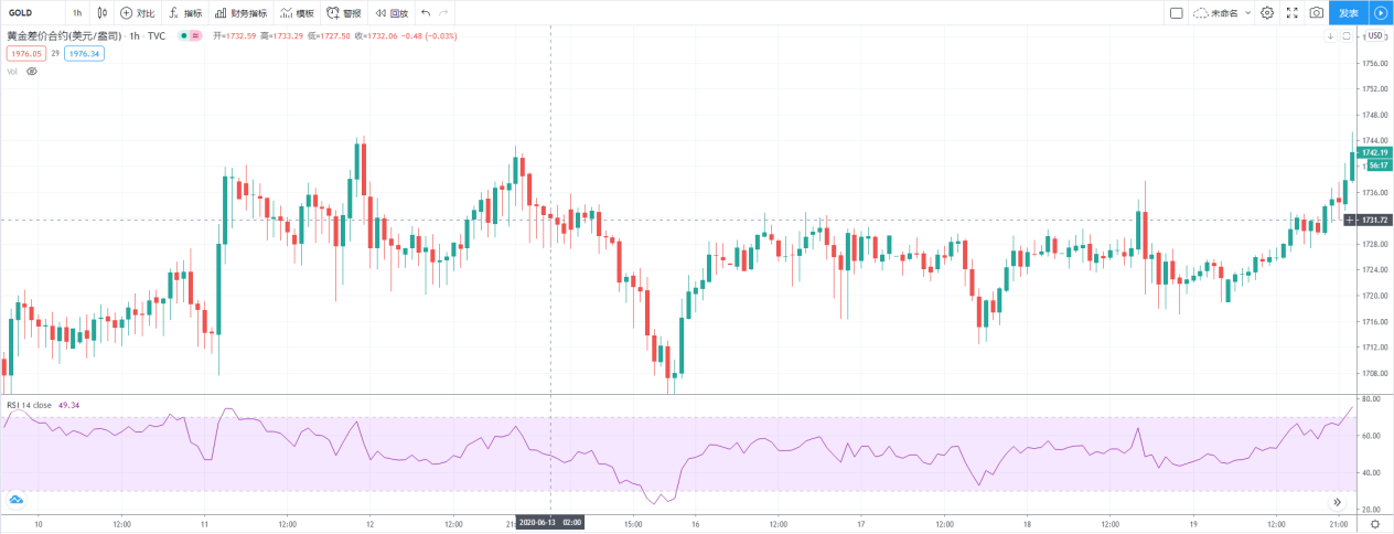 相对强弱指数（RSI）具体运用
