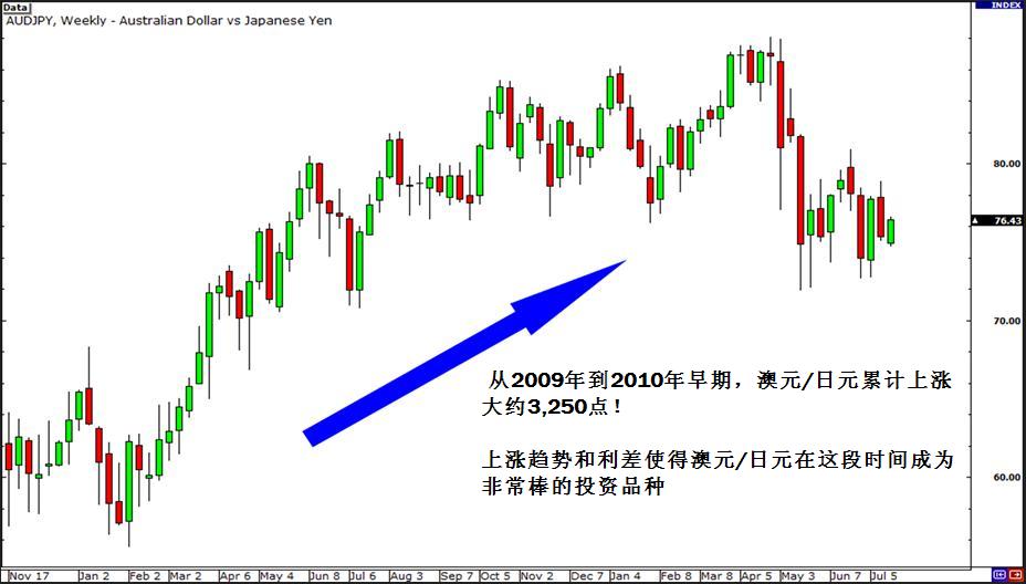外汇交易策略之套息交易-套息交易货币对的标准和套息交易的风险