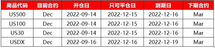 XM：US500、US100、US30、USDX，本期合约即将到期
