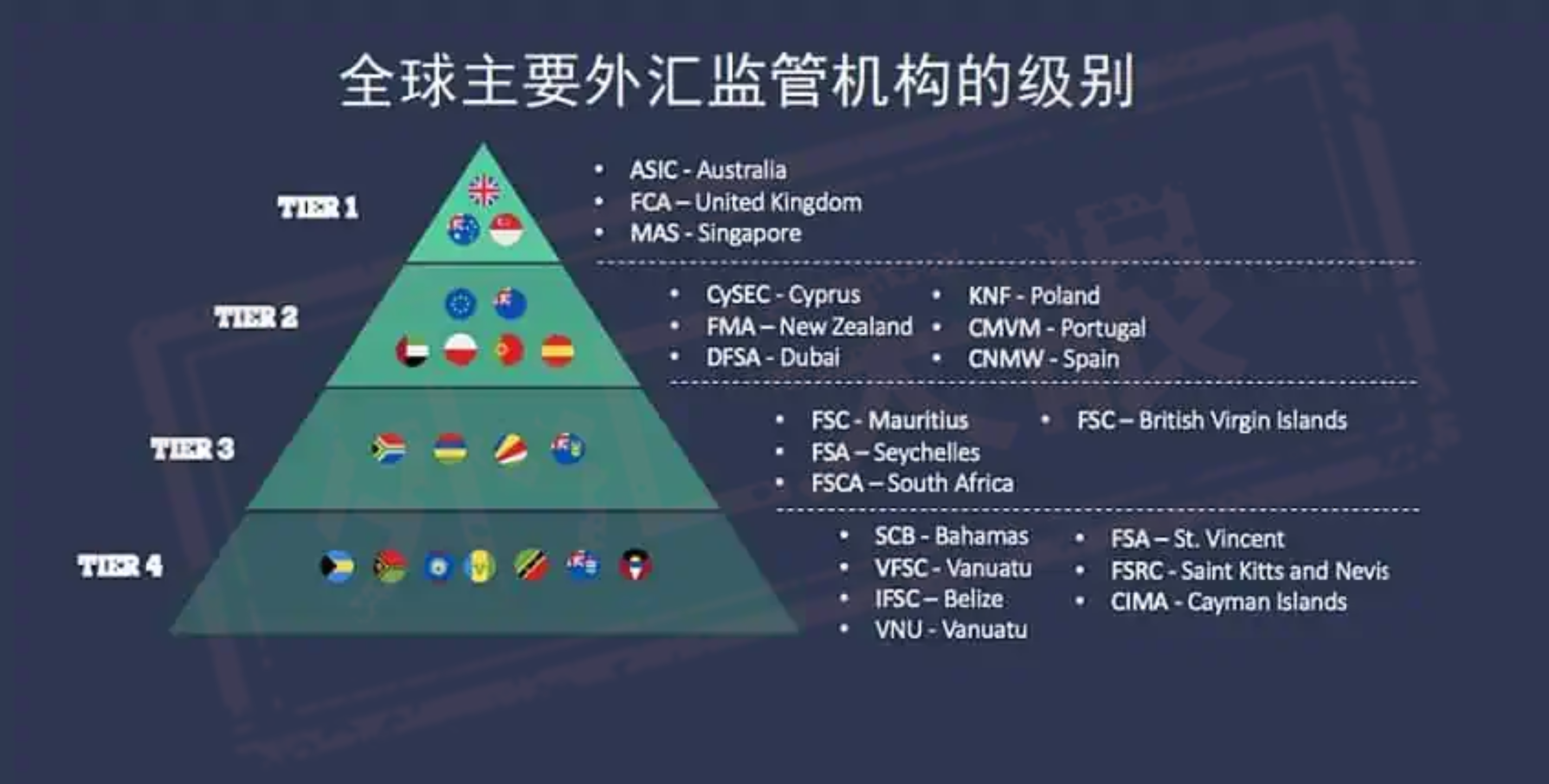 什么是外汇监管?它如何保护你?